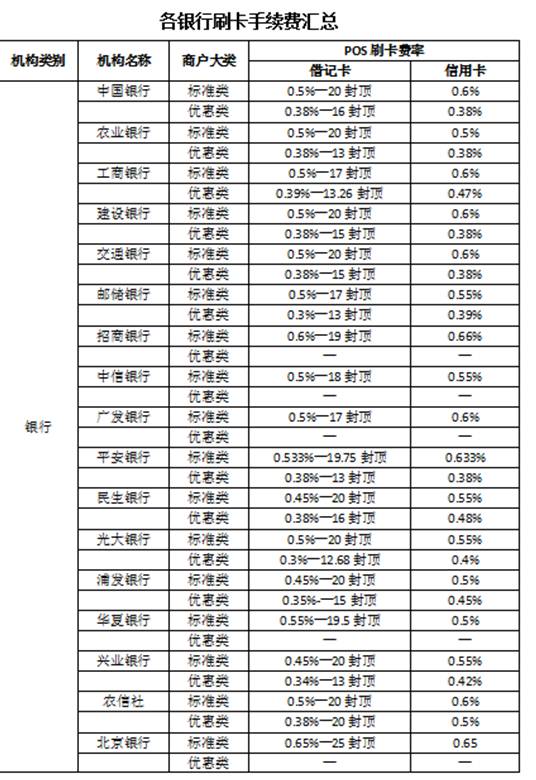 POS機刷卡手續費標準